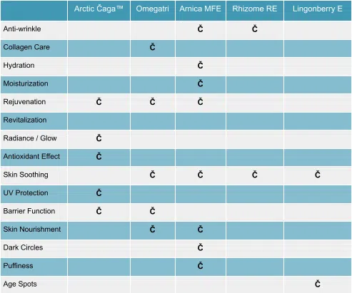 Ingredients benefit table for Protective Day Cream showing the effects of Arctic Chaga and Omegatri on skin soothing and nourishment