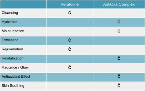 Key ingredients comparison chart showing the benefits of Keratoline and AntiOxa Complex for hydration, exfoliation, and radiance