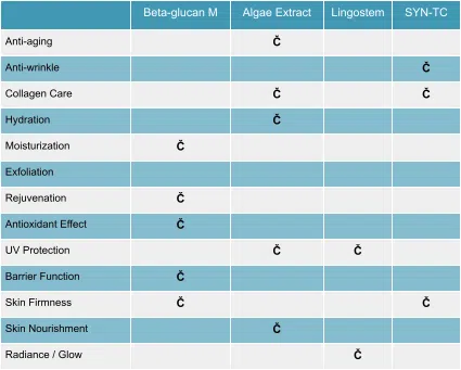 Key ingredients chart highlighting the benefits of Beta-glucan and Algae Extract in the Stimulating Serum for anti-wrinkle and skin firmness