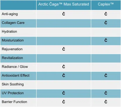 Ingredients benefit chart highlighting Arctic Chaga and Caplex for anti-aging, collagen care, and barrier function support